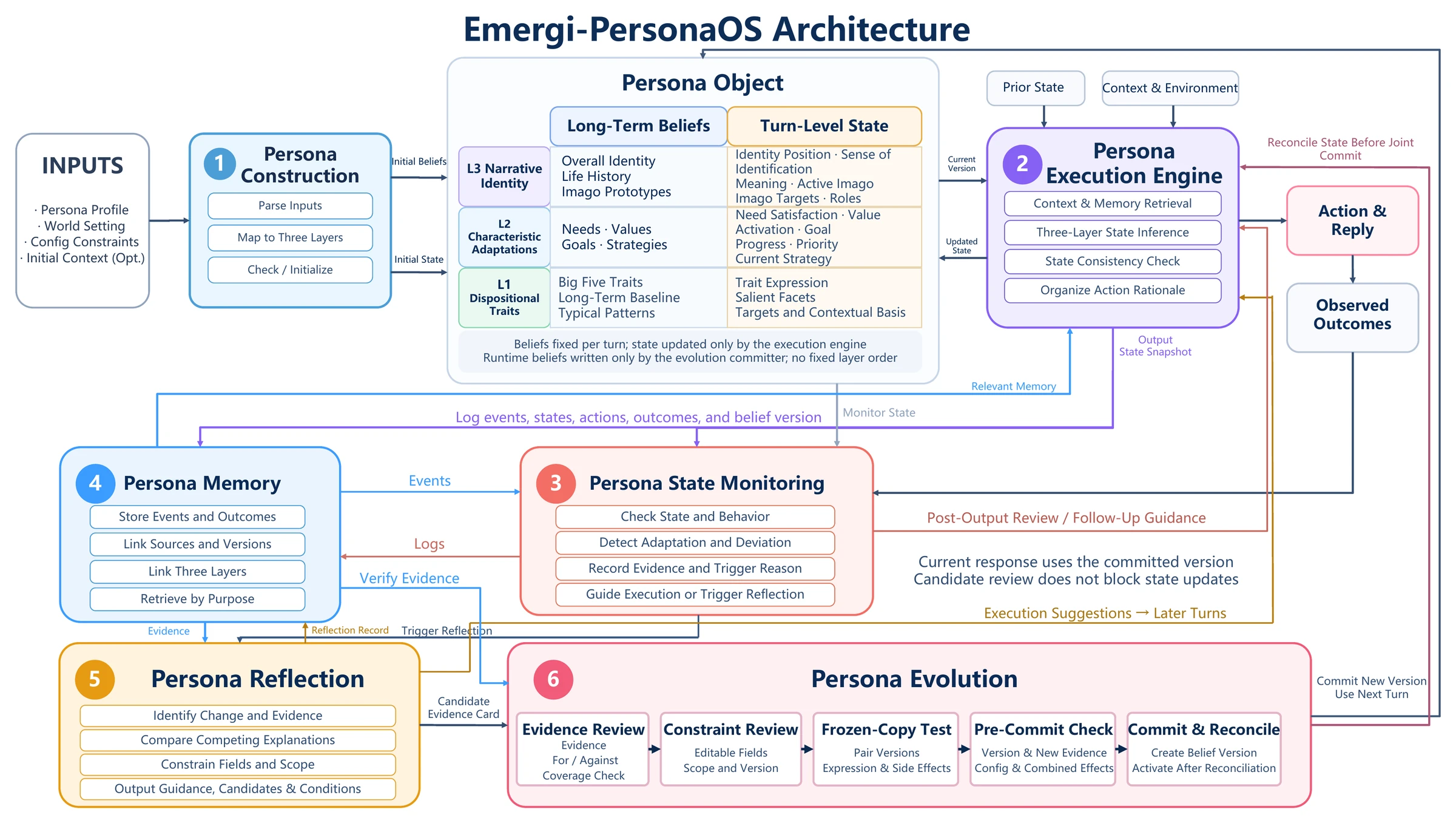Emergi-PersonaOS 系统架构图：人格对象与构建、执行引擎、状态监测、记忆、反思、演化六个模块